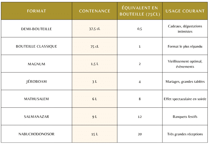 Comparatif formats bouteilles de champagne