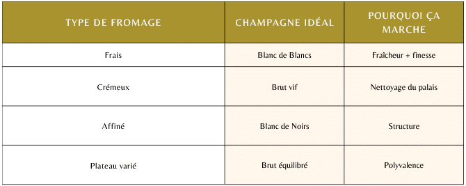 Accords fromage et champagne